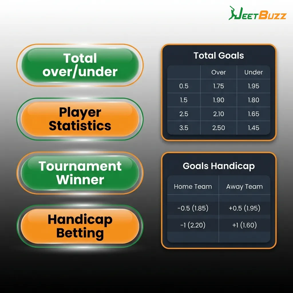 Diagram showing three bet types: Single bets on one outcome, System bets with multiple combinations, and Express multi-bets.
